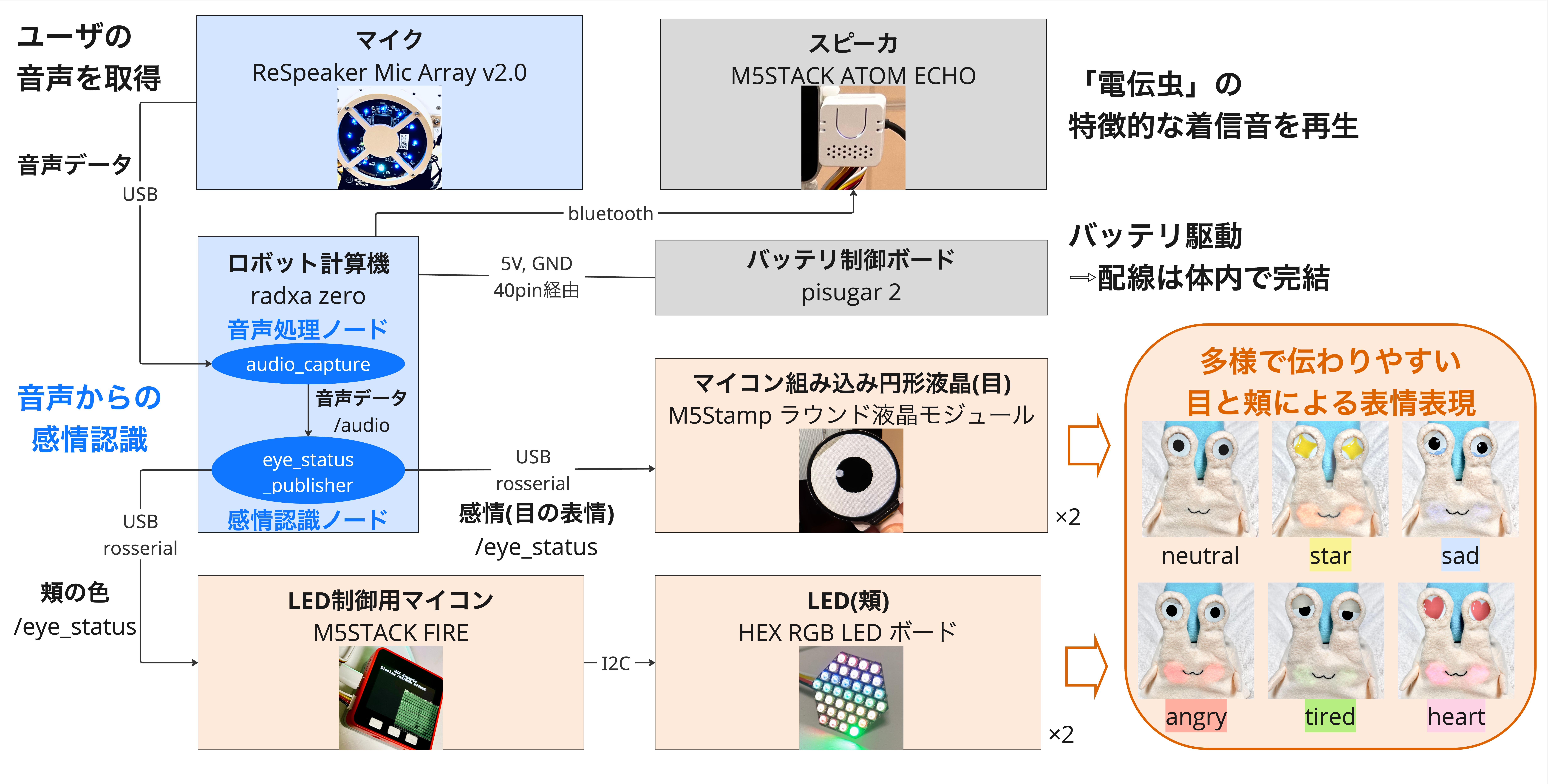 System overview of dendenmushi