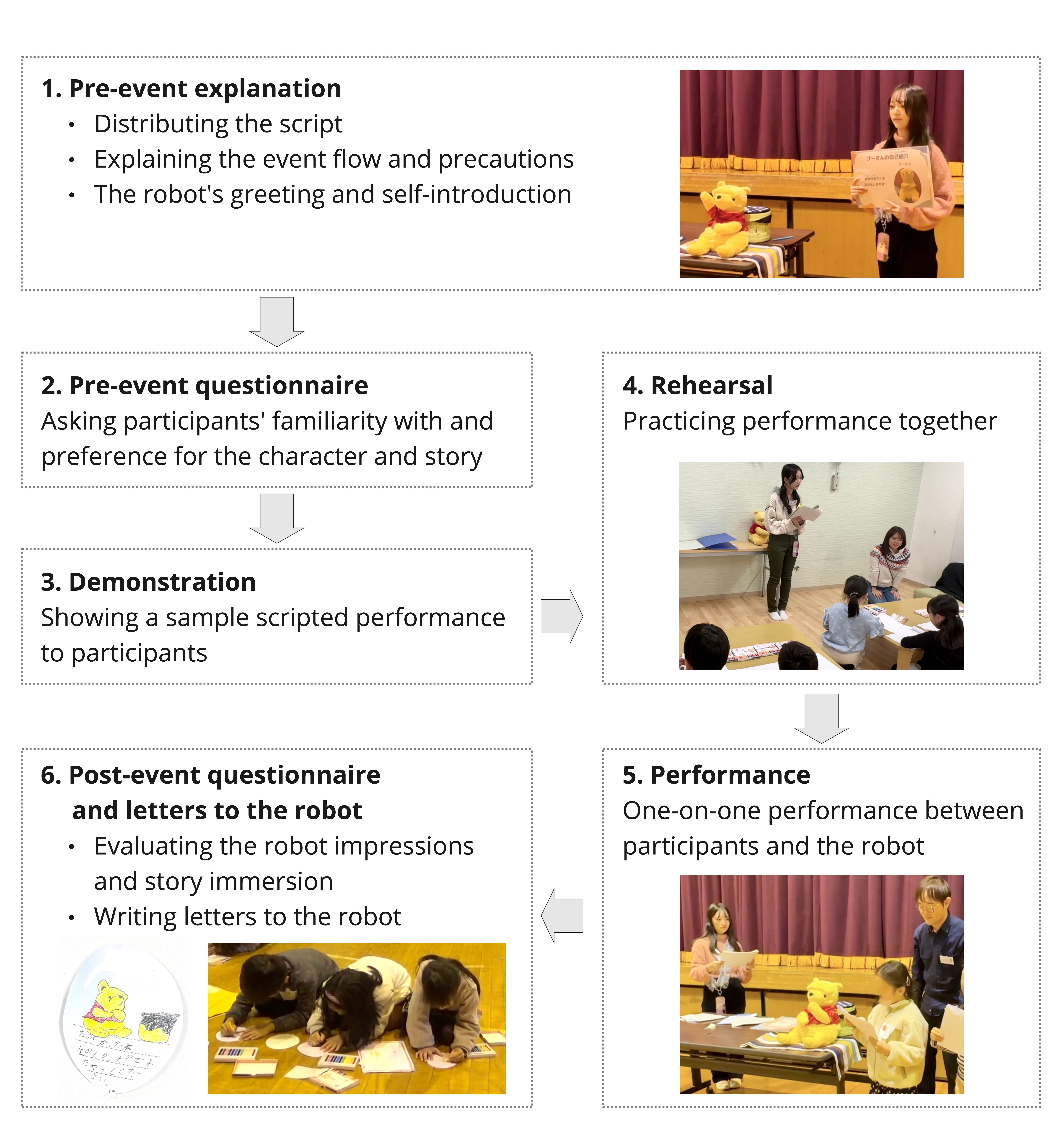 Event flow of the interactive scripted performance